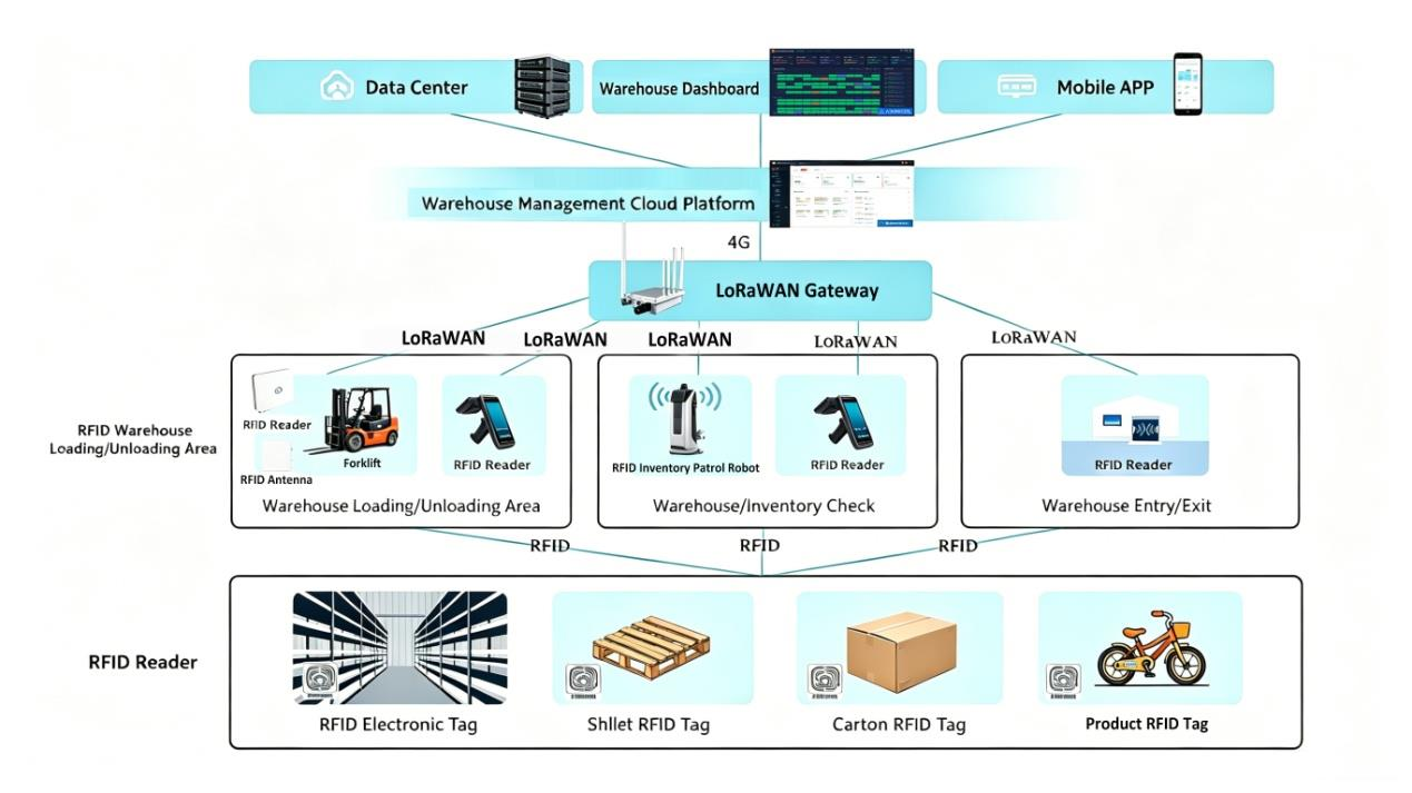LoRaWAN + RFID smart warehouse system architecture diagram