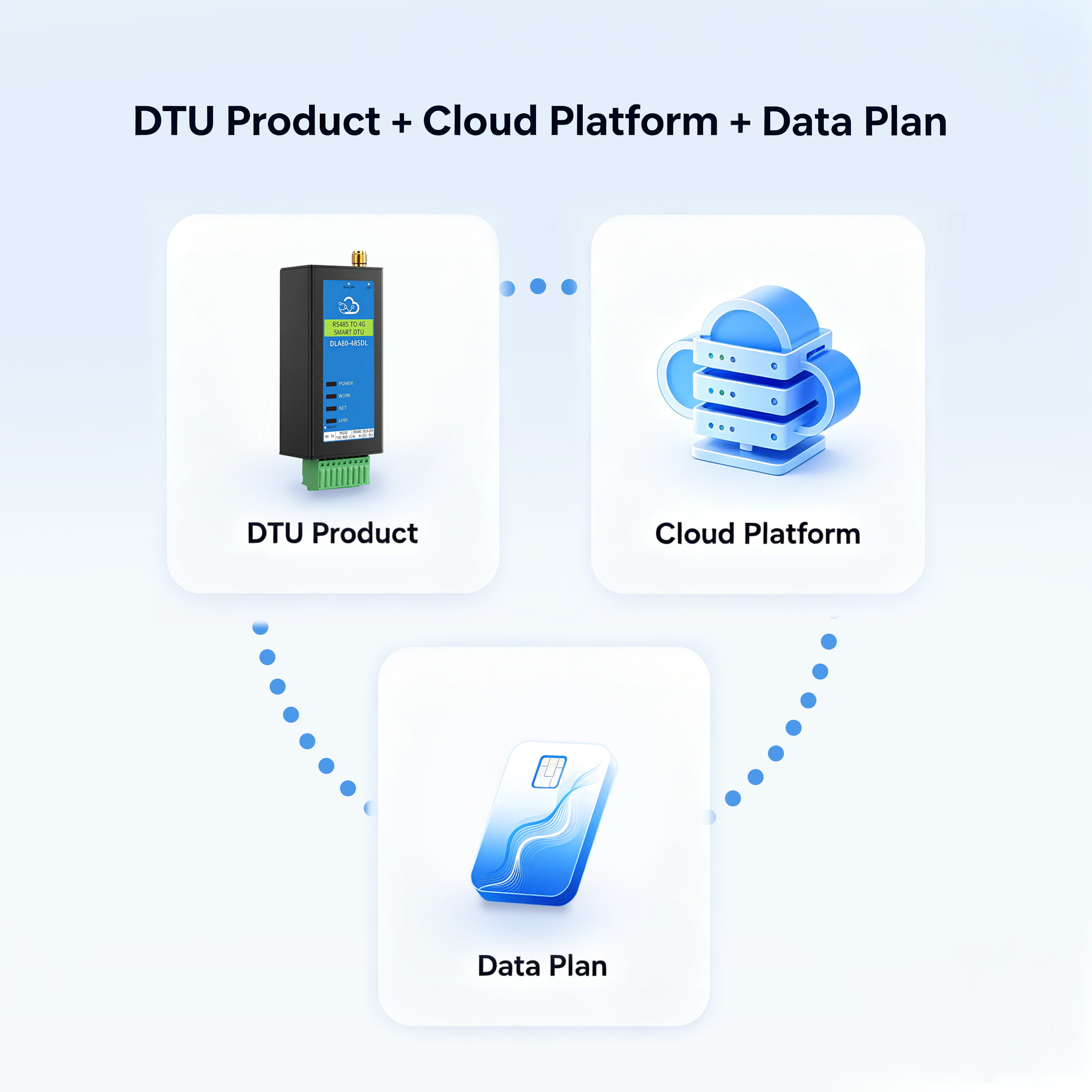 DTU Product + Cloud Platform + Data Plan